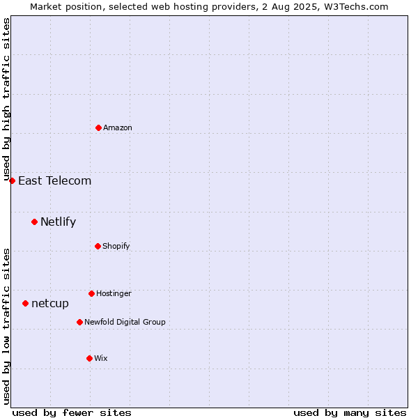Market position of Netlify vs. netcup vs. East Telecom