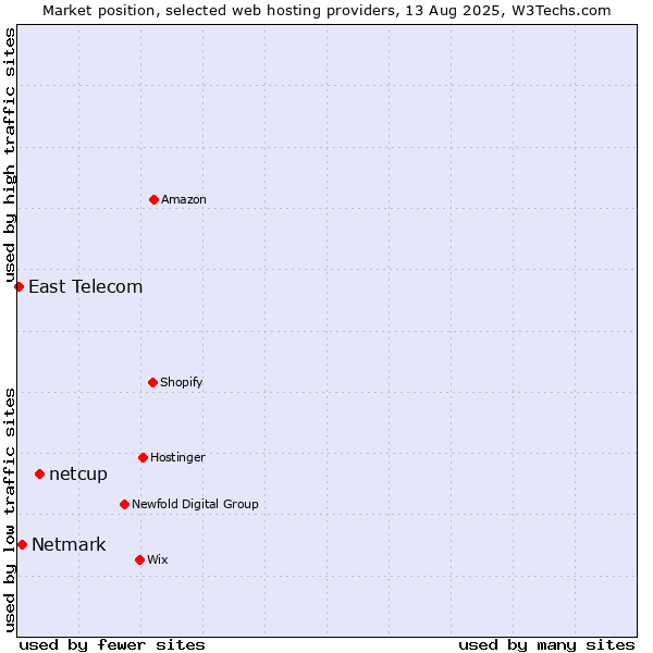 Market position of netcup vs. Netmark vs. East Telecom