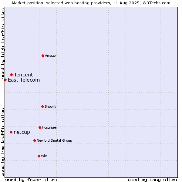 Market position of Tencent vs. netcup vs. East Telecom