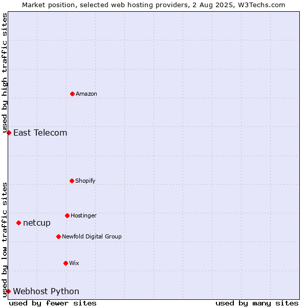 Market position of netcup vs. East Telecom vs. Webhost Python