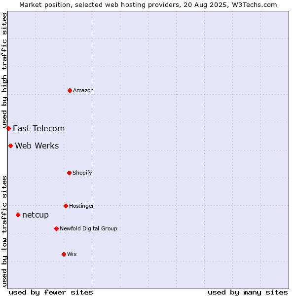 Market position of netcup vs. Web Werks vs. East Telecom
