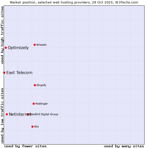 Market position of Netinternet vs. Optimizely vs. East Telecom