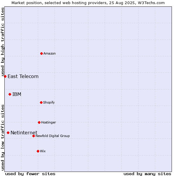 Market position of IBM vs. Netinternet vs. East Telecom