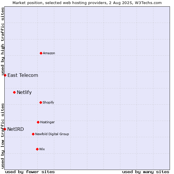 Market position of Netlify vs. East Telecom vs. NetIRD