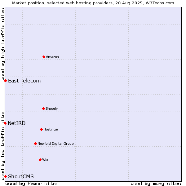 Market position of East Telecom vs. ShoutCMS vs. NetIRD
