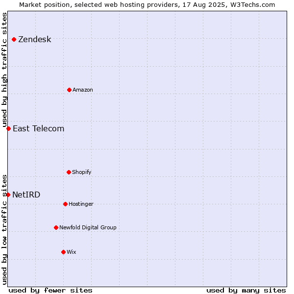 Market position of Zendesk vs. East Telecom vs. NetIRD