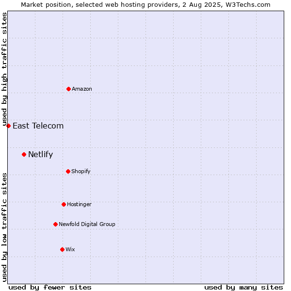 Market position of Netlify vs. East Telecom
