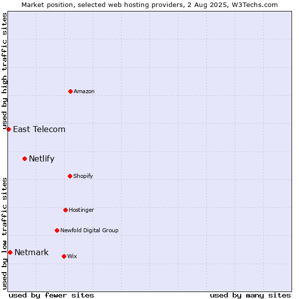Market position of Netlify vs. Netmark vs. East Telecom