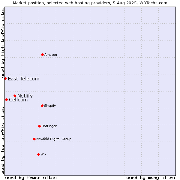 Market position of Netlify vs. Cellcom vs. East Telecom