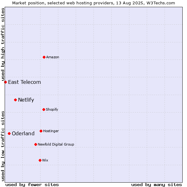 Market position of Netlify vs. Oderland vs. East Telecom