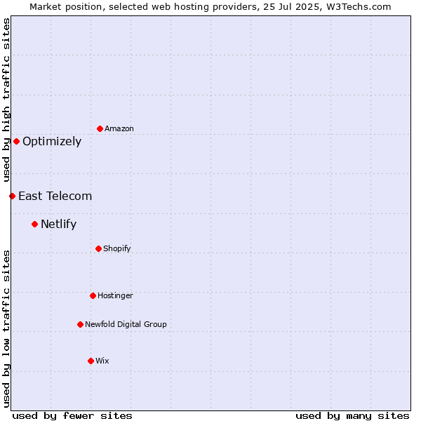 Market position of Netlify vs. Optimizely vs. East Telecom
