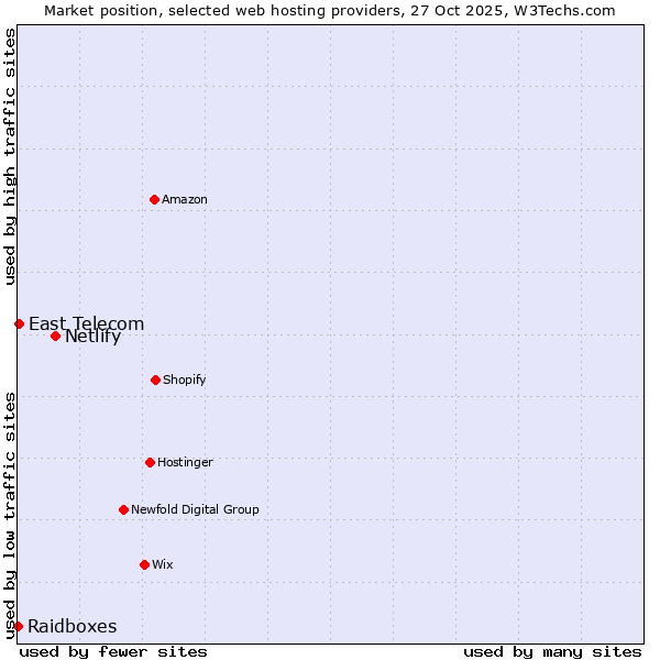 Market position of Netlify vs. East Telecom vs. Raidboxes