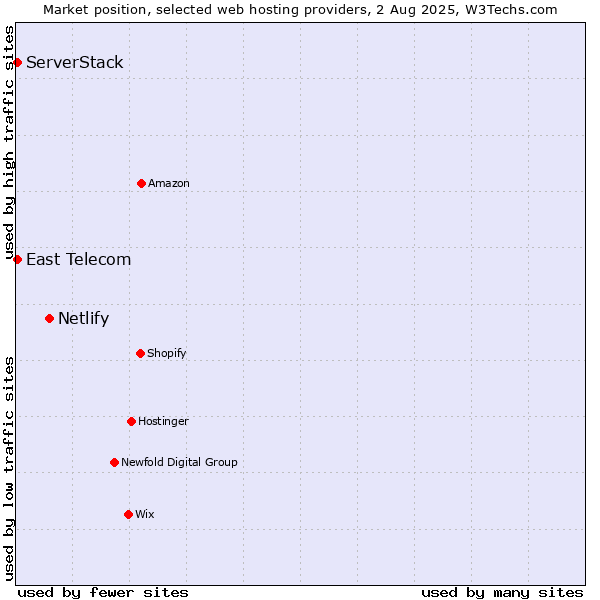 Market position of Netlify vs. East Telecom vs. ServerStack
