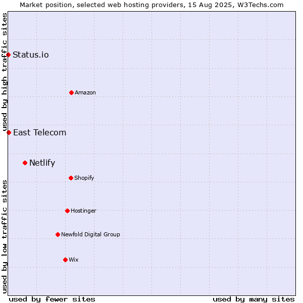 Market position of Netlify vs. East Telecom vs. Status.io