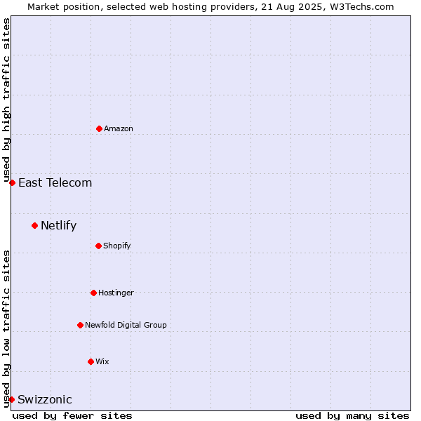 Market position of Netlify vs. East Telecom vs. Swizzonic