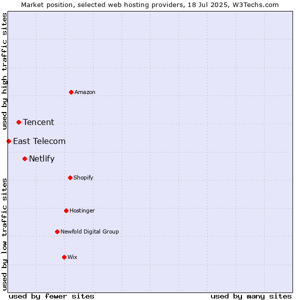 Market position of Netlify vs. Tencent vs. East Telecom