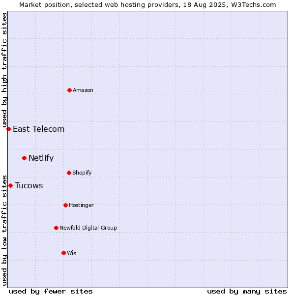 Market position of Netlify vs. Tucows vs. East Telecom