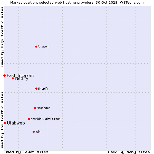 Market position of Netlify vs. Utabweb vs. East Telecom
