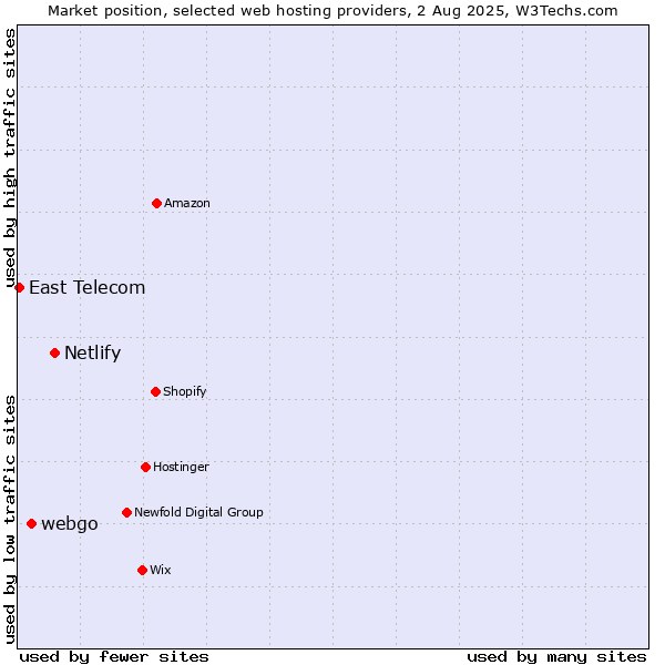 Market position of Netlify vs. webgo vs. East Telecom