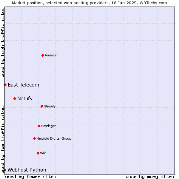 Market position of Netlify vs. East Telecom vs. Webhost Python