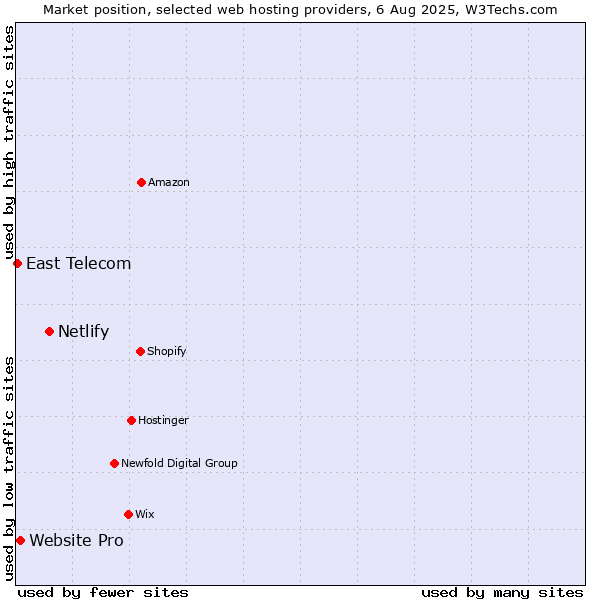 Market position of Netlify vs. Website Pro vs. East Telecom
