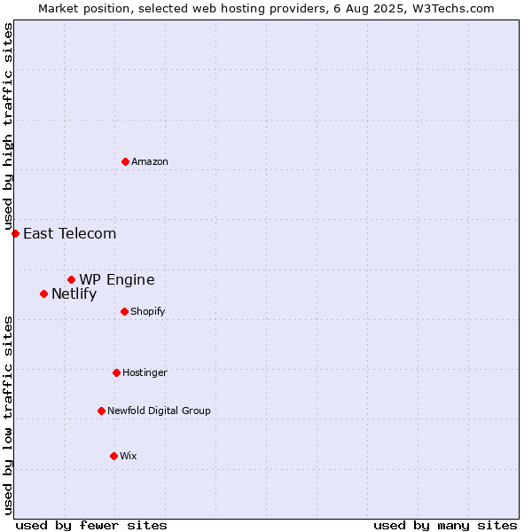 Market position of WP Engine vs. Netlify vs. East Telecom