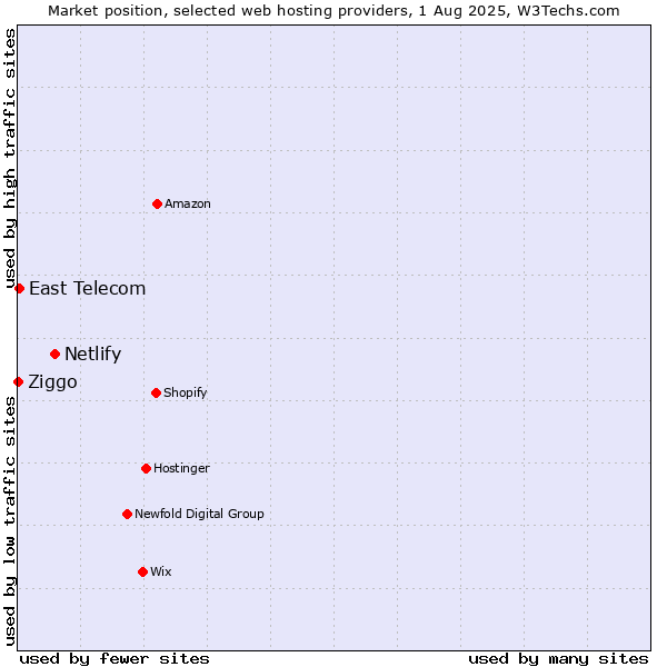 Market position of Netlify vs. East Telecom vs. Ziggo