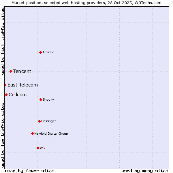 Market position of Tencent vs. Cellcom vs. East Telecom