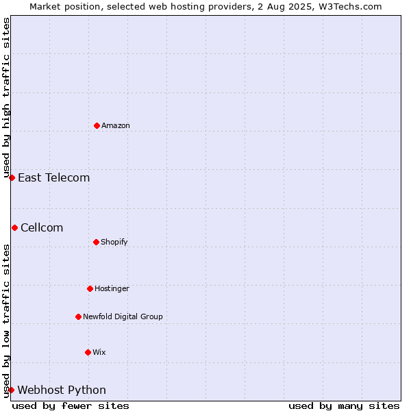 Market position of Cellcom vs. East Telecom vs. Webhost Python