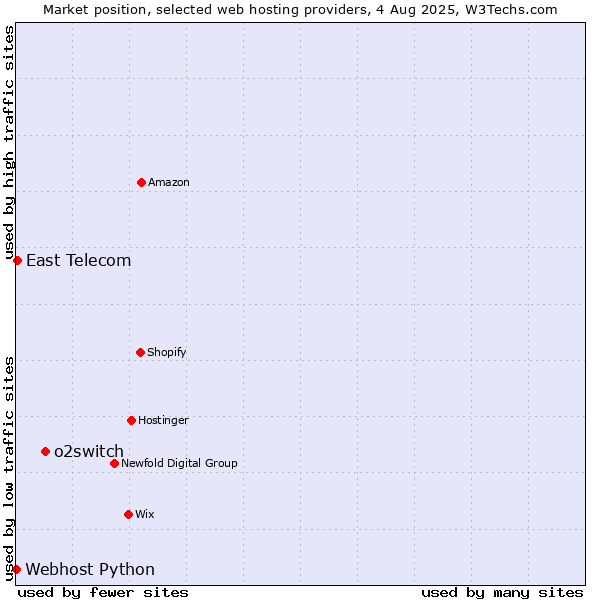 Market position of o2switch vs. East Telecom vs. Webhost Python