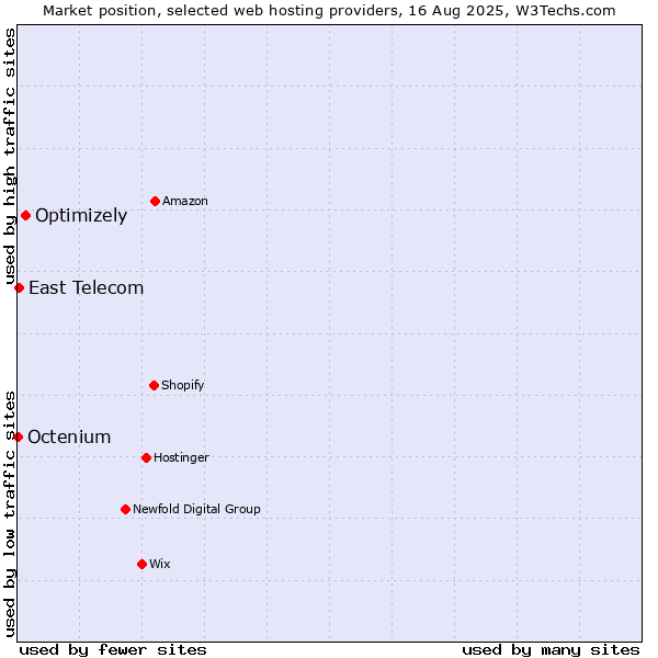 Market position of Optimizely vs. East Telecom vs. Octenium