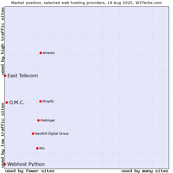 Market position of O.M.C. vs. East Telecom vs. Webhost Python