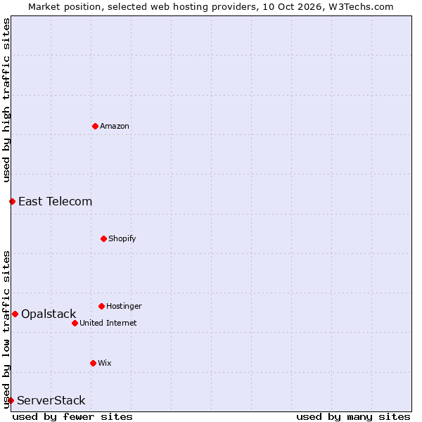 Market position of Opalstack vs. East Telecom vs. ServerStack