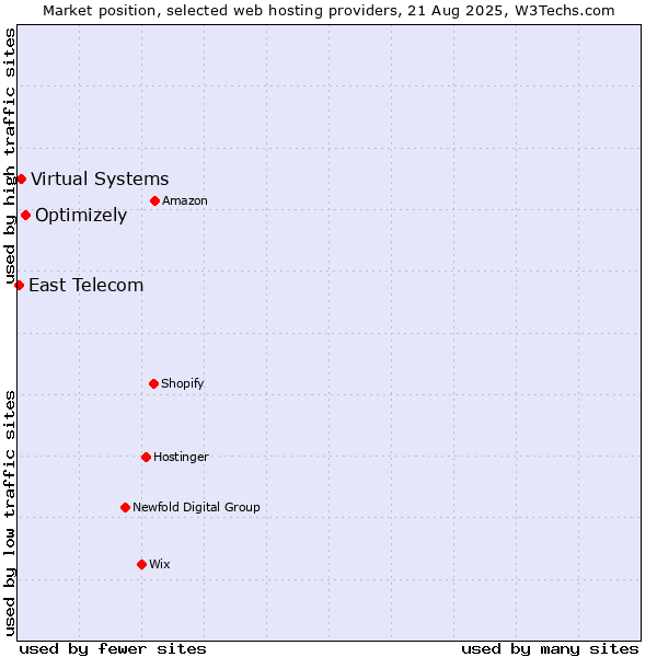 Market position of Optimizely vs. Virtual Systems vs. East Telecom