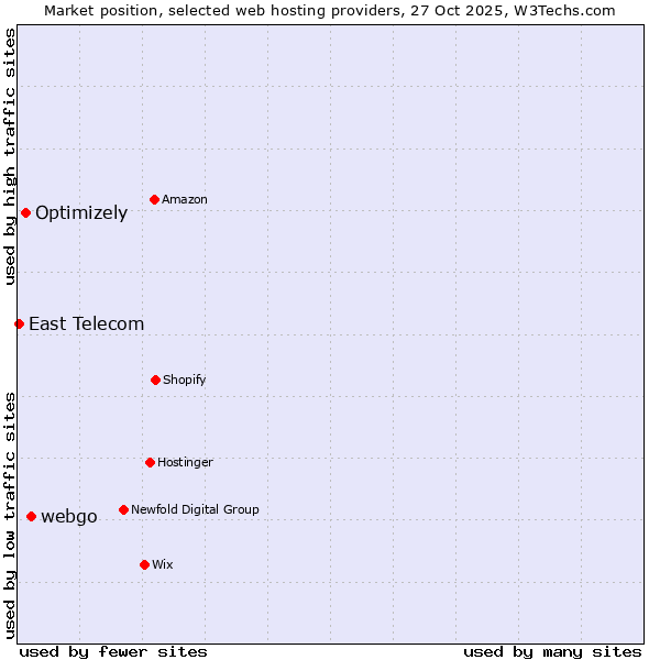 Market position of webgo vs. Optimizely vs. East Telecom