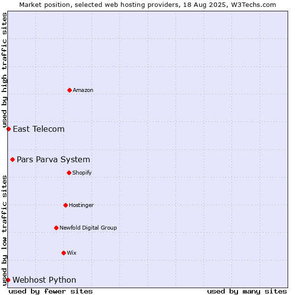 Market position of Pars Parva System vs. East Telecom vs. Webhost Python