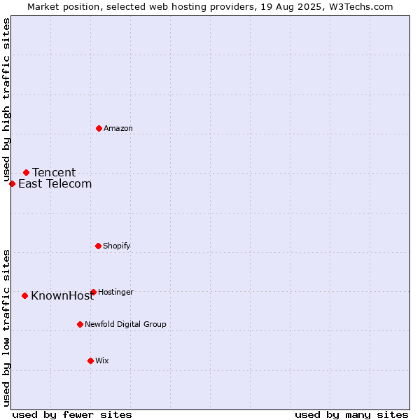Market position of Tencent vs. KnownHost vs. East Telecom