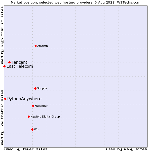 Market position of Tencent vs. PythonAnywhere vs. East Telecom