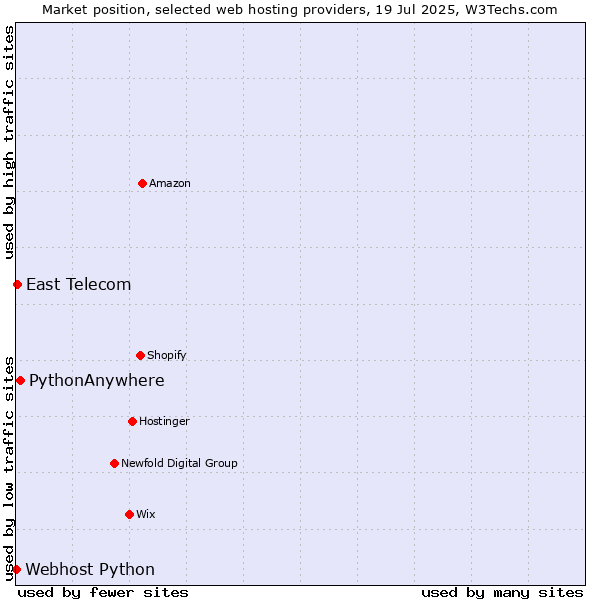 Market position of PythonAnywhere vs. East Telecom vs. Webhost Python