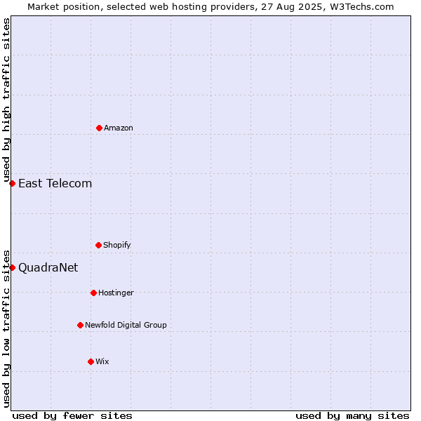 Market position of East Telecom vs. QuadraNet