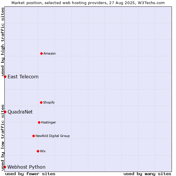 Market position of East Telecom vs. QuadraNet vs. Webhost Python