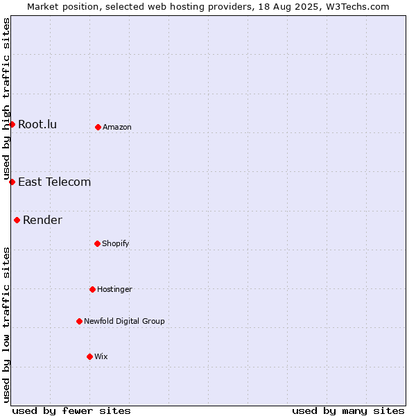 Market position of Render vs. East Telecom vs. Root.lu