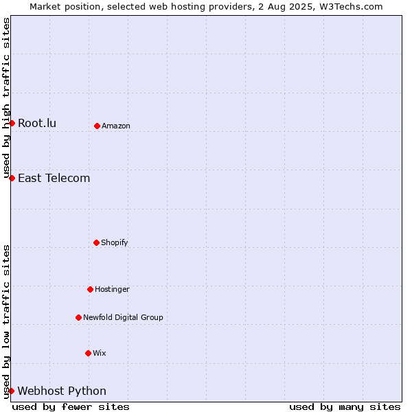 Market position of East Telecom vs. Root.lu vs. Webhost Python