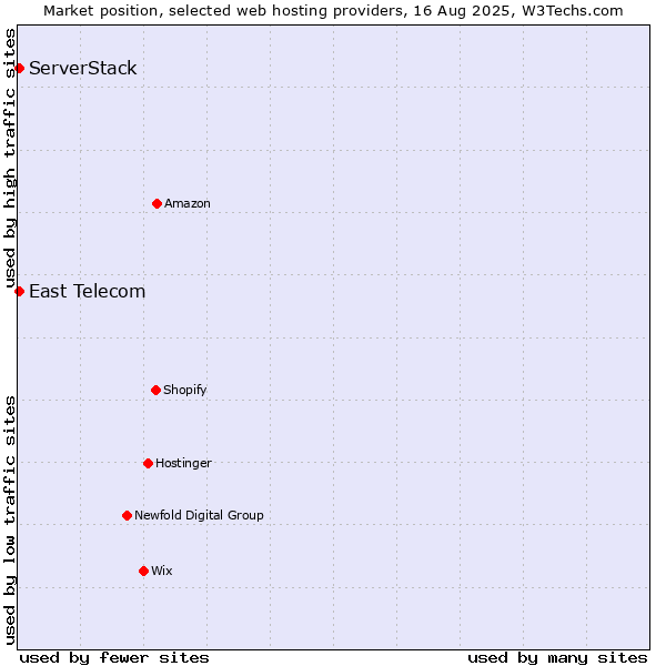 Market position of East Telecom vs. ServerStack