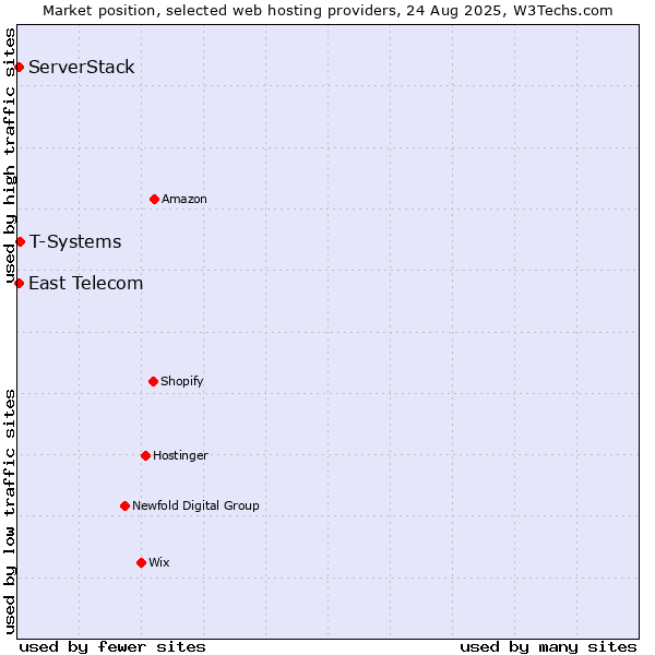 Market position of T-Systems vs. East Telecom vs. ServerStack