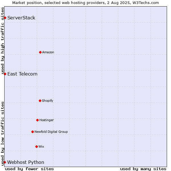 Market position of East Telecom vs. ServerStack vs. Webhost Python