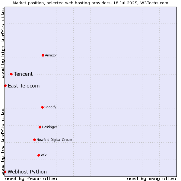 Market position of Tencent vs. East Telecom vs. Webhost Python