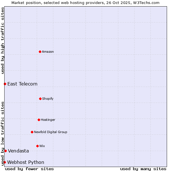 Market position of Vendasta vs. East Telecom vs. Webhost Python