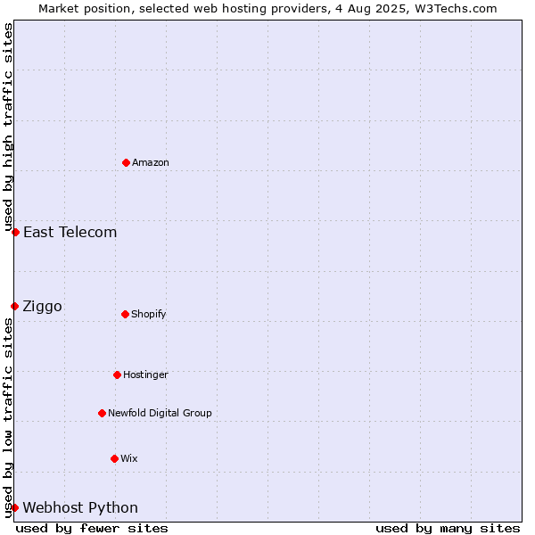 Market position of East Telecom vs. Ziggo vs. Webhost Python