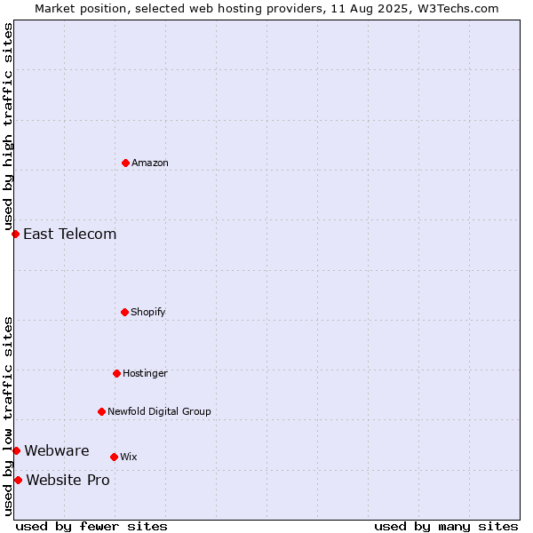 Market position of Website Pro vs. Webware vs. East Telecom